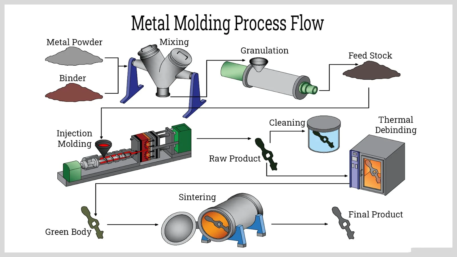 metal-molding-process-flow metal-molding-process-flow